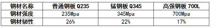 高強鋼、錳鋼、普通鋼材